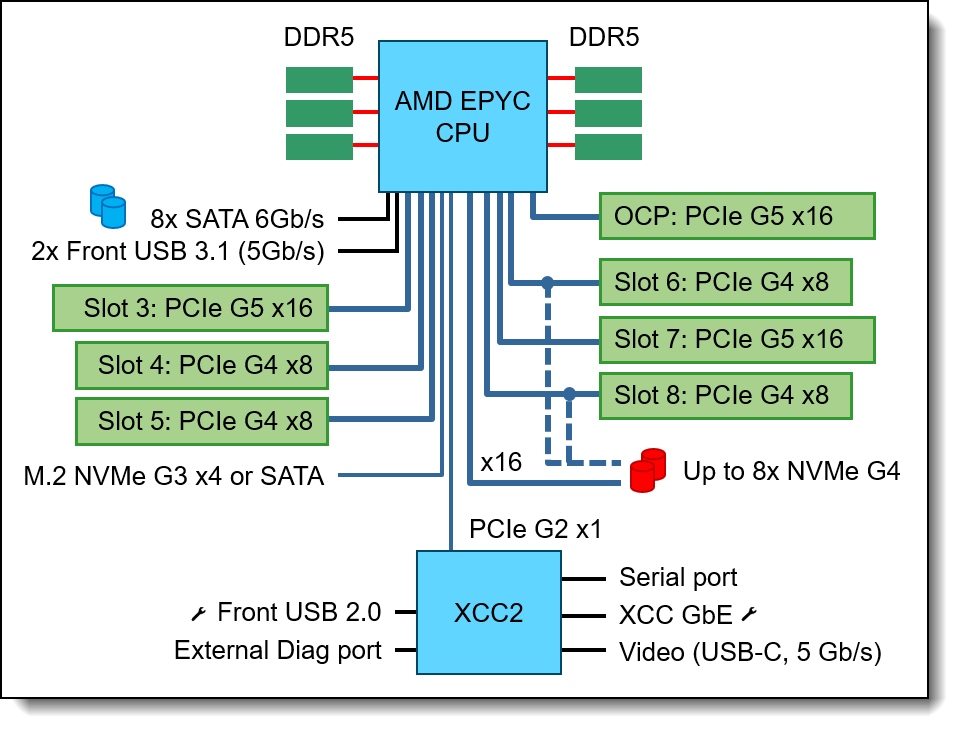 Lenovo ThinkEdge SE455 V3 Server Product Guide > Lenovo Press